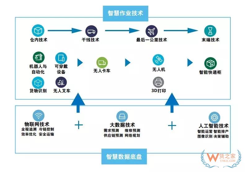 智慧物流｜智慧物流究竟“智慧”在哪？——貨之家