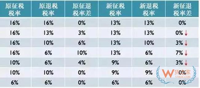 出口退稅率調(diào)整后，對出口企業(yè)有什么影響？——貨之家