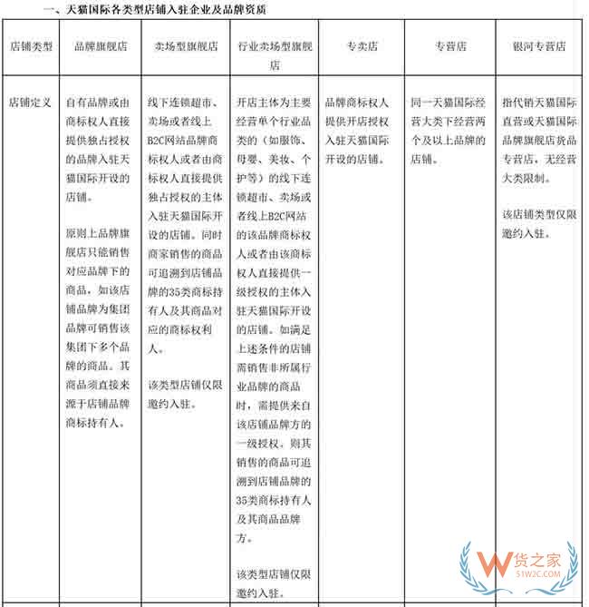 天貓國(guó)際將開放商家入駐自薦通道，8月初上線—貨之家