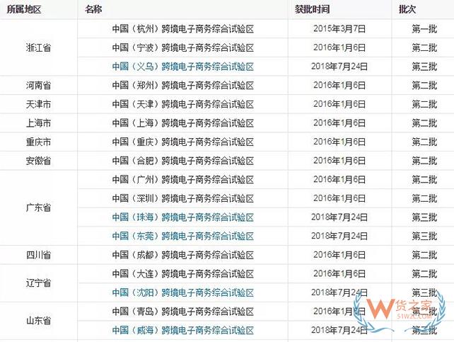 到目前為止，全國(guó)有多少個(gè)跨境電商綜試區(qū)？-貨之家