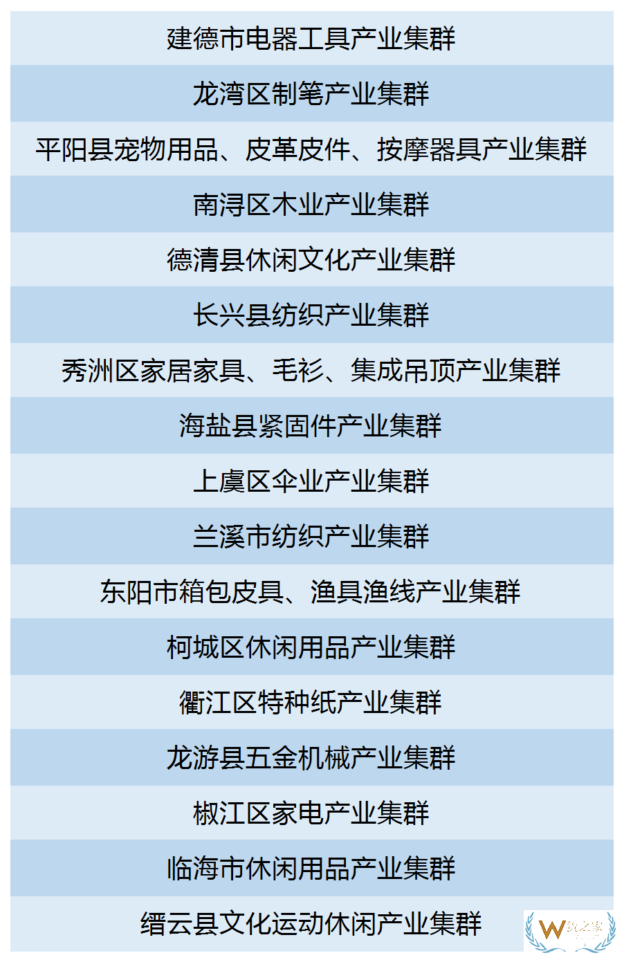 最高500萬浙江省22個縣（市、區(qū)）獲產(chǎn)業(yè)集群跨境電商專項激勵—貨之家