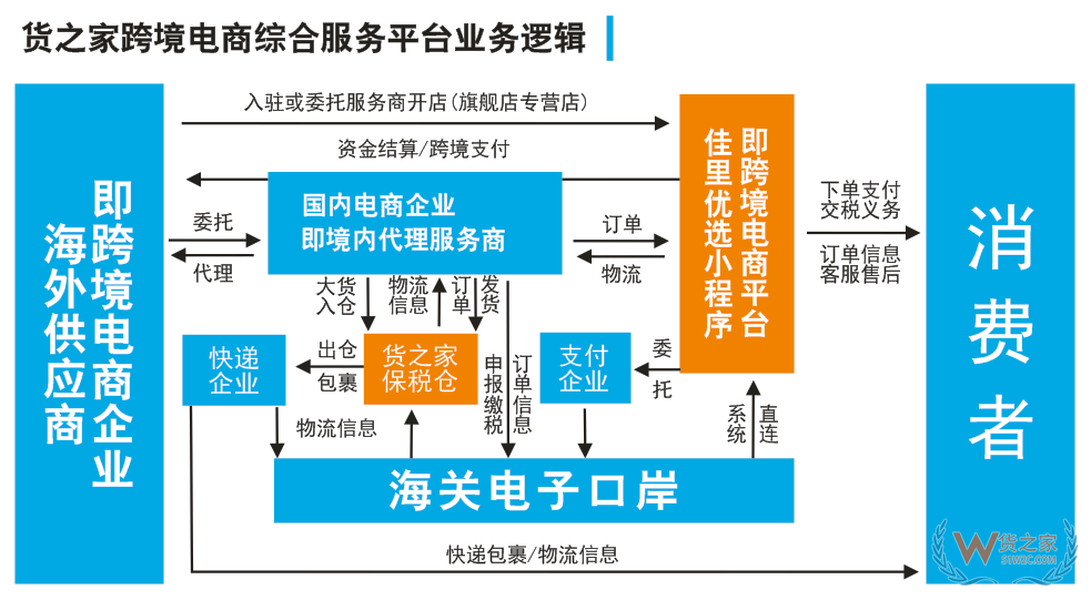 佳里優(yōu)選跨境平臺全球招商,跨境電商貨源、物流、報關(guān)、倉儲、電商、清關(guān)、外匯等一站式服務(wù)！--貨之家