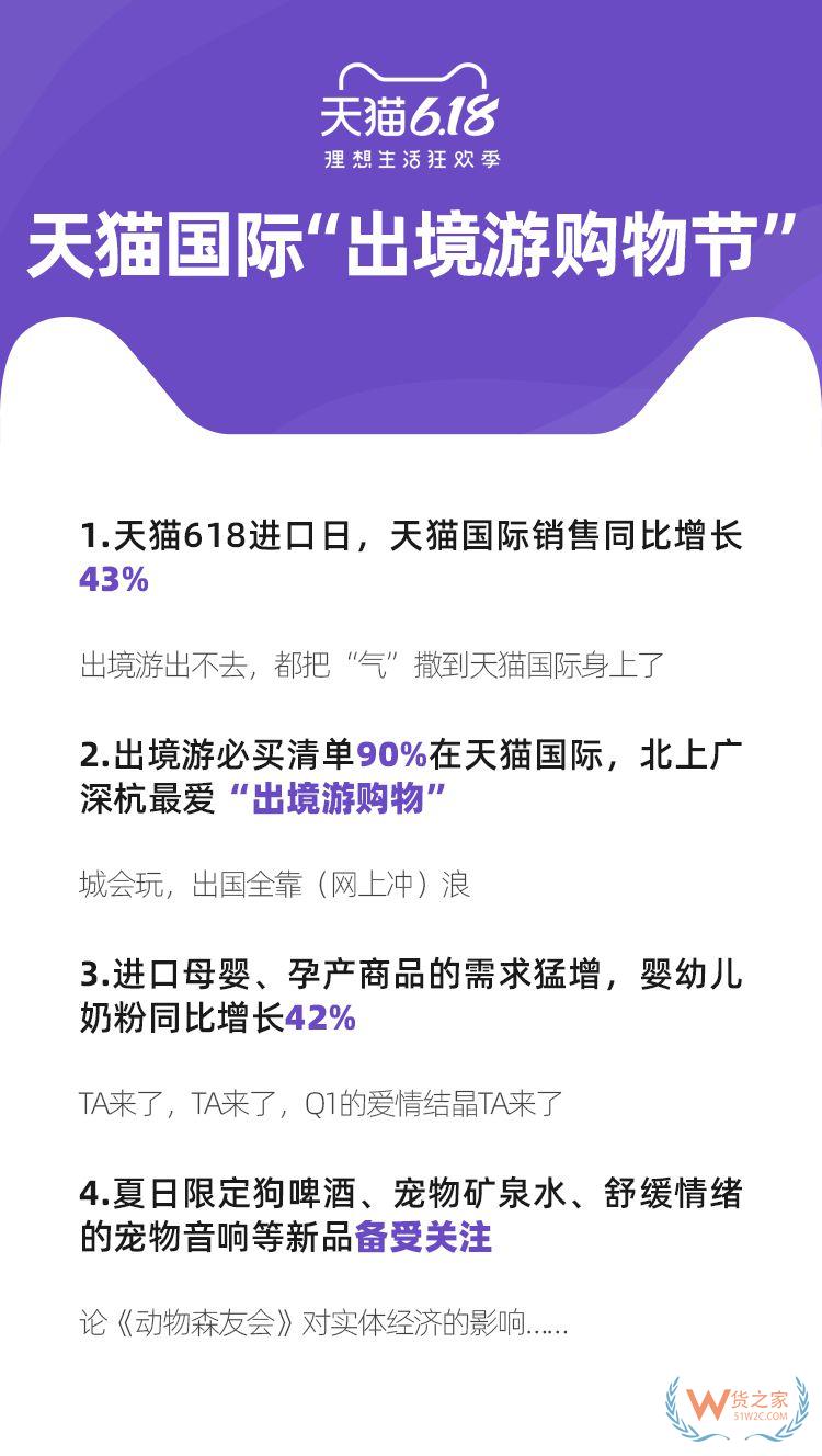 天貓618進(jìn)口日天貓國(guó)際銷售增長(zhǎng)43%—貨之家