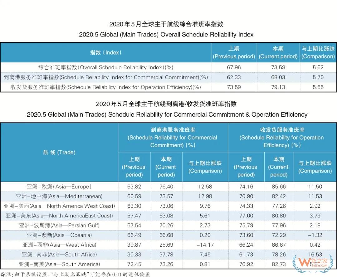 5月班輪公司準(zhǔn)班率提升，進(jìn)出口需求萎縮掛靠減少—貨之家