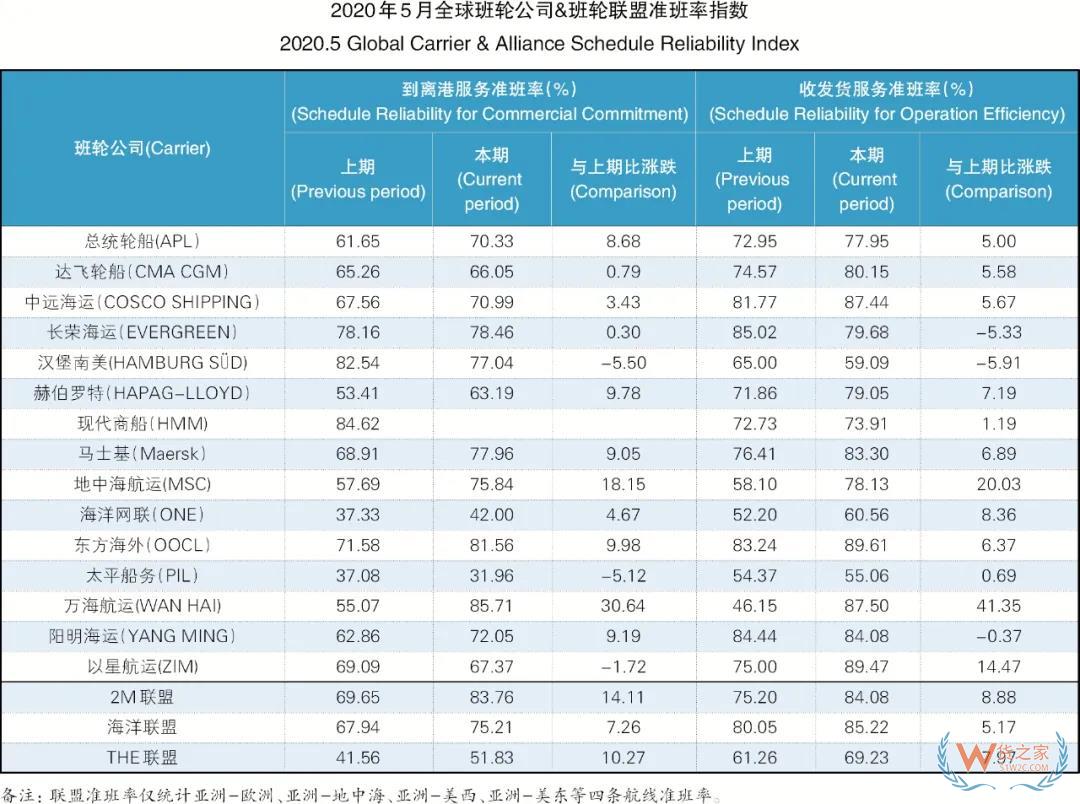 5月班輪公司準(zhǔn)班率提升，進(jìn)出口需求萎縮掛靠減少—貨之家