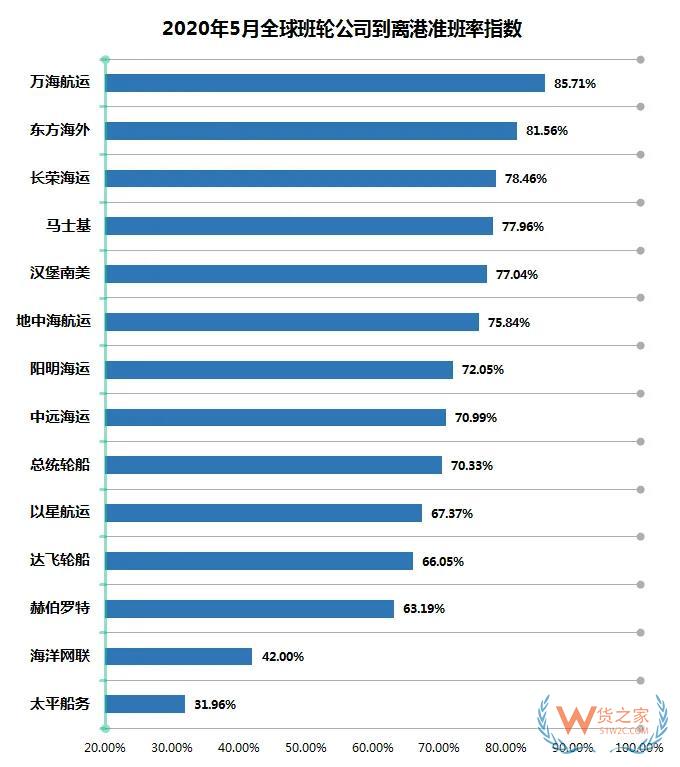 5月班輪公司準(zhǔn)班率提升，進(jìn)出口需求萎縮掛靠減少—貨之家