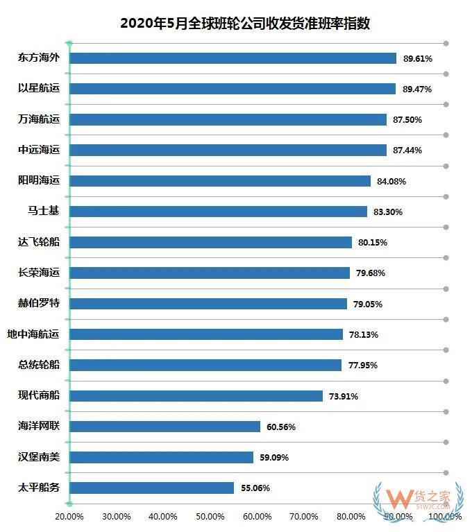 5月班輪公司準(zhǔn)班率提升，進(jìn)出口需求萎縮掛靠減少—貨之家