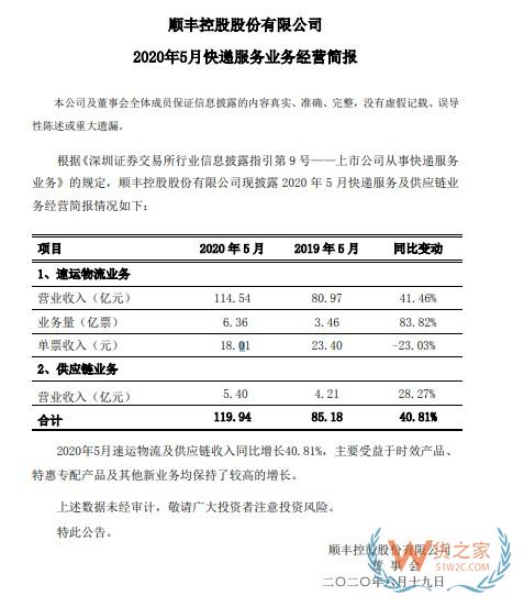 順豐：5月速運(yùn)物流業(yè)務(wù)營(yíng)業(yè)收入114.54億元，同比增長(zhǎng)41.46%—貨之家