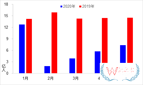 5月交通運輸經(jīng)濟運行情況：貨運量實現(xiàn)月度正增長—貨之家