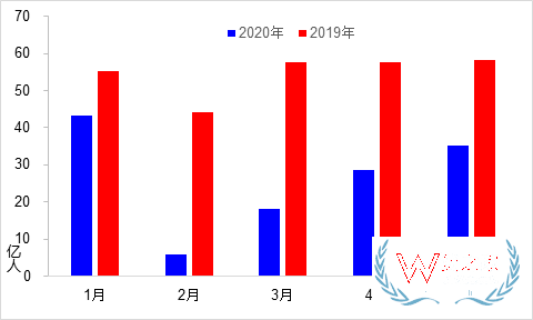 5月交通運輸經(jīng)濟運行情況：貨運量實現(xiàn)月度正增長—貨之家