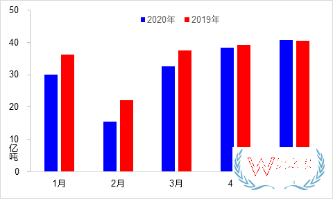 5月交通運輸經(jīng)濟運行情況：貨運量實現(xiàn)月度正增長—貨之家