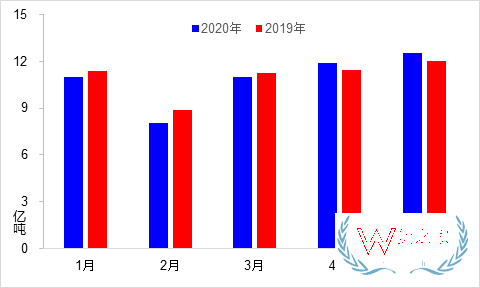 5月交通運輸經(jīng)濟運行情況：貨運量實現(xiàn)月度正增長—貨之家