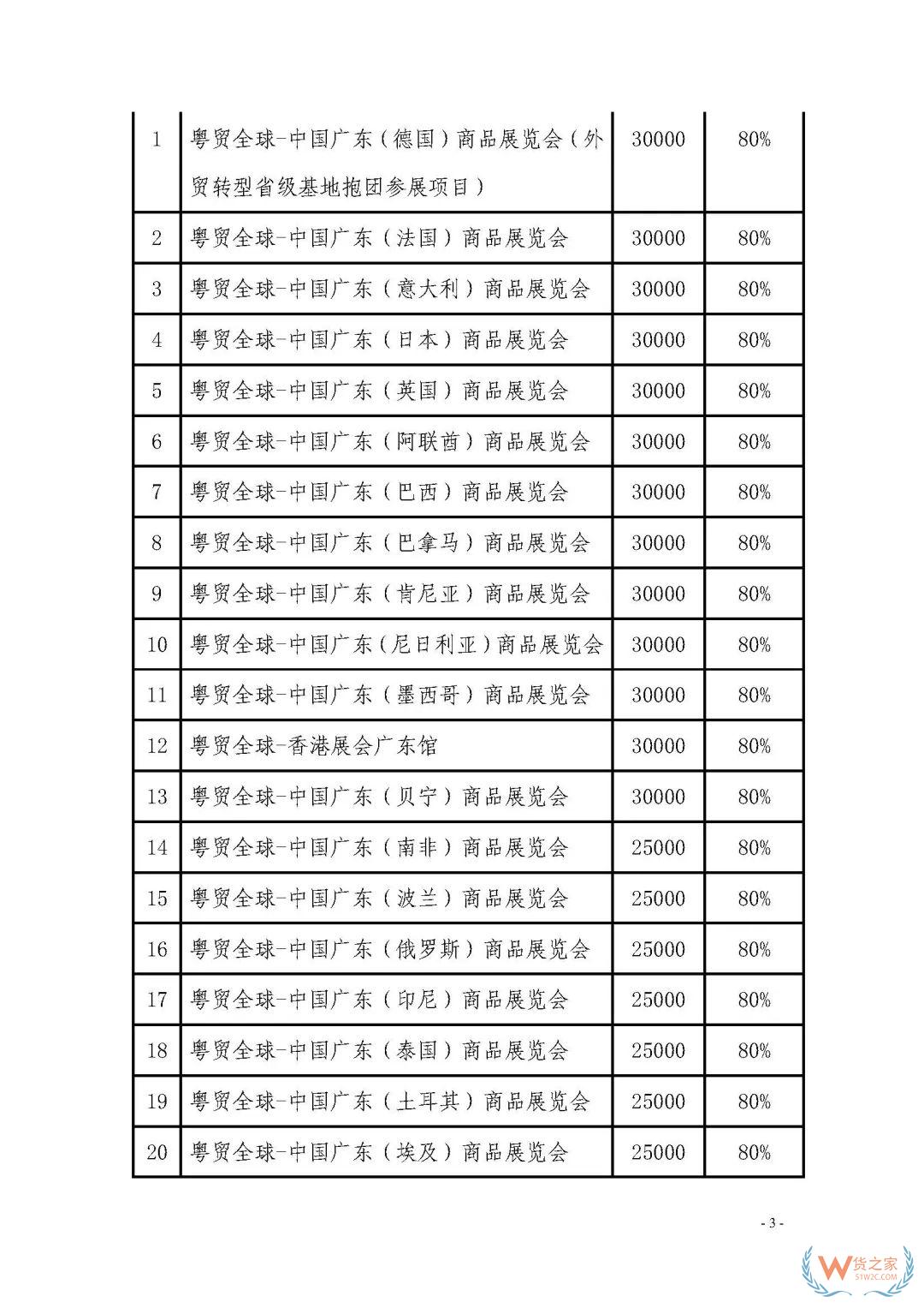 申報(bào)通知 || 中央財(cái)政2020年度外經(jīng)貿(mào)發(fā)展專項(xiàng)資金項(xiàng)目入庫(kù)（開拓重點(diǎn)市場(chǎng)事項(xiàng)）（第二期）申報(bào)指南—貨之家