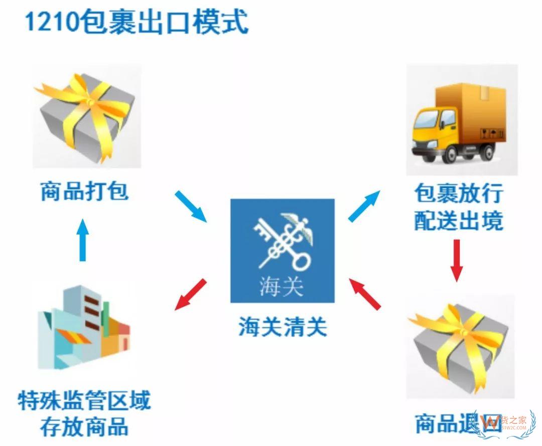 解讀！跨境電商出口商品怎樣退貨？—貨之家