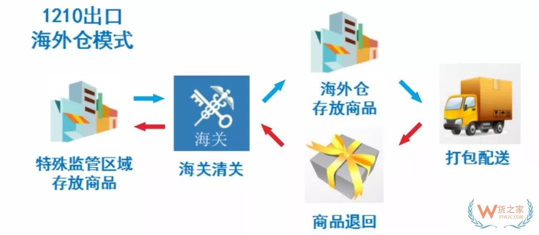 解讀！跨境電商出口商品怎樣退貨？—貨之家