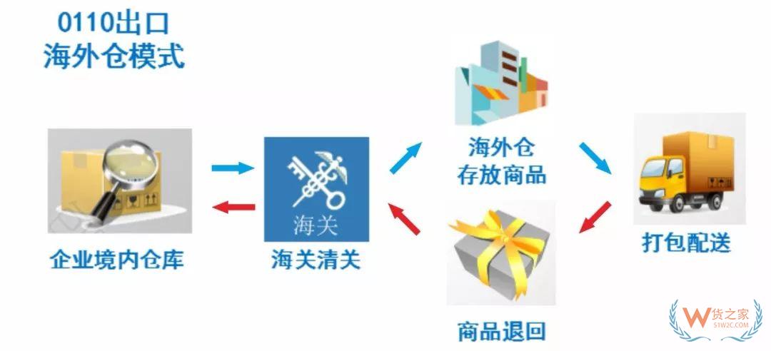 解讀！跨境電商出口商品怎樣退貨？—貨之家