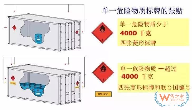 危險(xiǎn)品集裝箱標(biāo)志的那些事！—貨之家