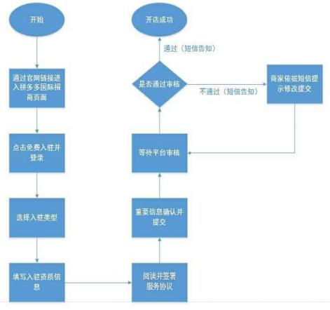 【跨境平臺(tái)入駐】一篇了解拼多多國(guó)際入駐流程操作-貨之家