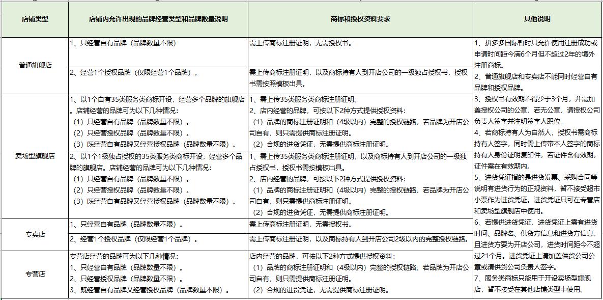 【跨境平臺(tái)入駐】一篇了解拼多多國(guó)際入駐流程操作-貨之家