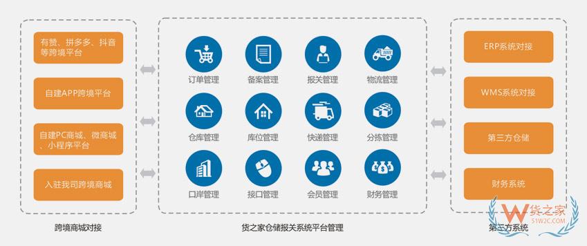 跨境倉(cāng)儲(chǔ)報(bào)關(guān)系統(tǒng),跨境ERP系統(tǒng),跨境WMS系統(tǒng),貨之家跨境SaaS系統(tǒng)