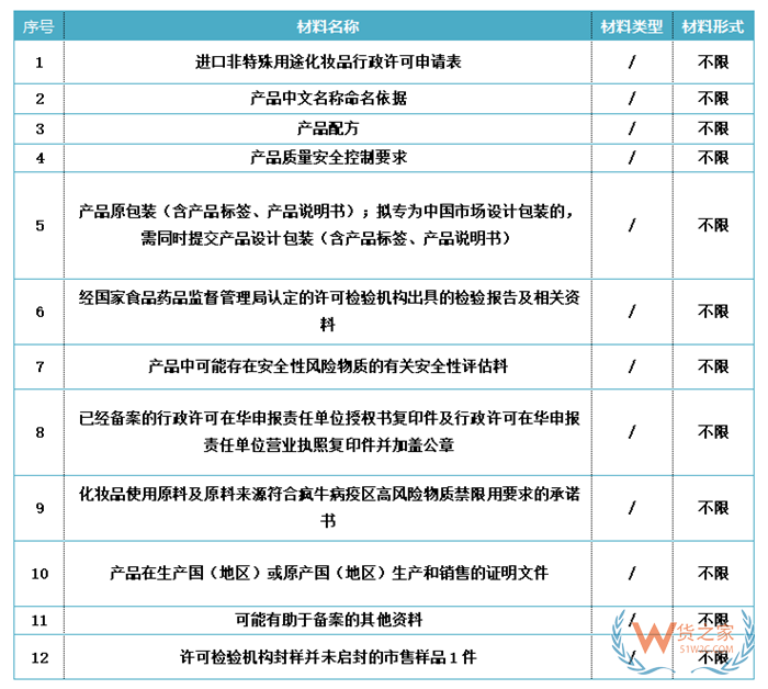 海關(guān)監(jiān)管貨物證件之進(jìn)口化妝品申報(bào)