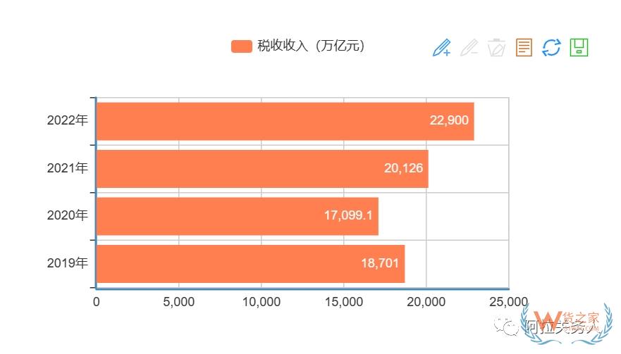 疫情以來，歷年海關(guān)稅收入庫情況-貨之家