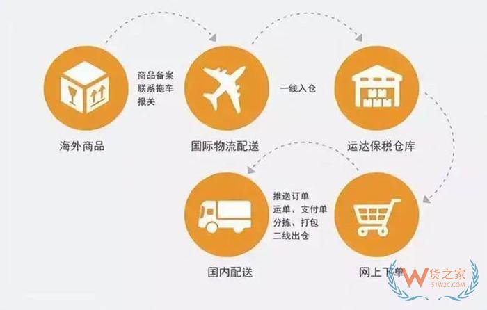 貨之家對(duì)接微店跨境服務(wù):實(shí)現(xiàn)跨境電商保稅倉全球購暢通流程