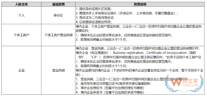 【跨境平臺入駐】一篇了解小紅書跨境店鋪入駐流程操作