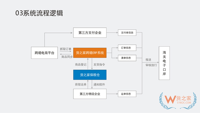 跨境電商erp平臺有哪些?如何對接保稅倉系統(tǒng)