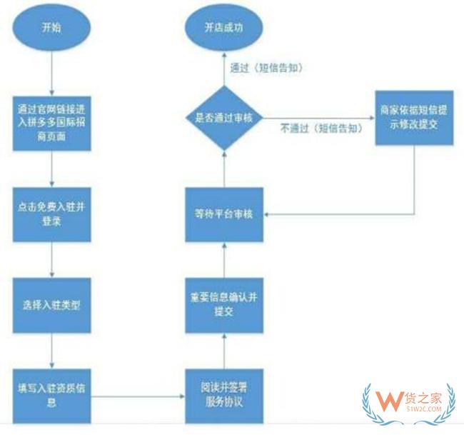 拼多多跨境平臺:拼多多跨境電商怎么入駐?拼多多跨境開店流程及費用