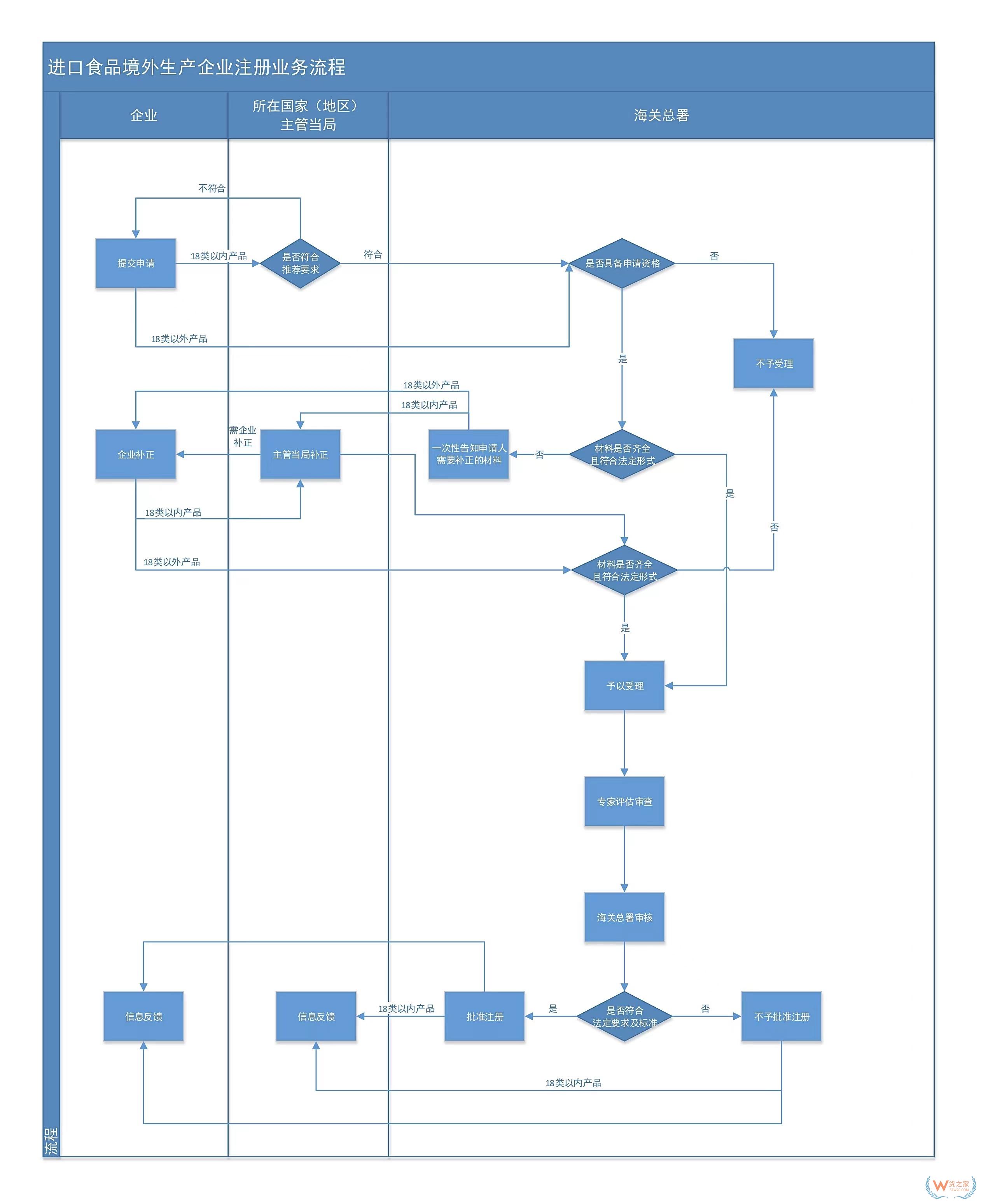 進(jìn)口食品境外生產(chǎn)企業(yè)注冊辦事指南-貨之家