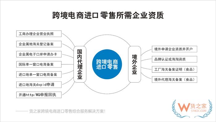 小程序自建商城、APP、微商城對接保稅倉發(fā)貨解決方案