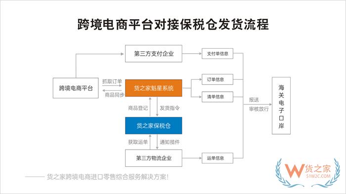 小程序自建商城、APP、微商城對接保稅倉發(fā)貨解決方案