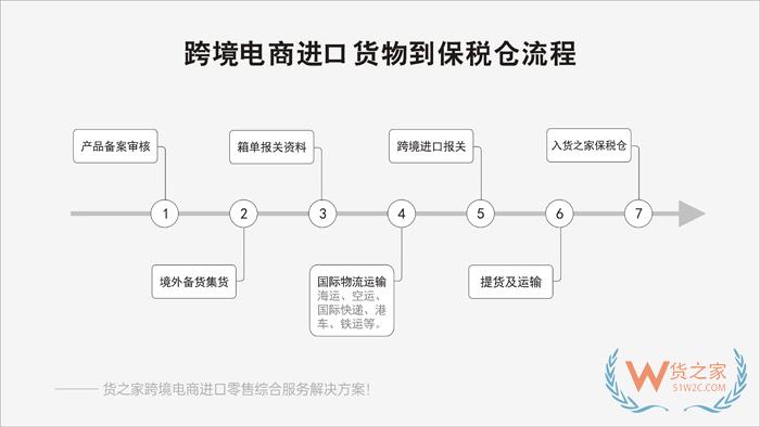 天貓、京東、抖音、快手、得物、拼多多、有贊、小紅書、微店等跨境平臺對接保稅倉綜合解決方案