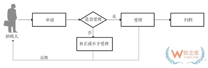 外貿(mào)企業(yè)設立流程,進出口企業(yè)需要辦理哪些手續(xù)?注冊外貿(mào)公司的流程