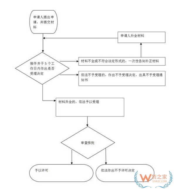 外貿(mào)企業(yè)設立流程,進出口企業(yè)需要辦理哪些手續(xù)?注冊外貿(mào)公司的流程