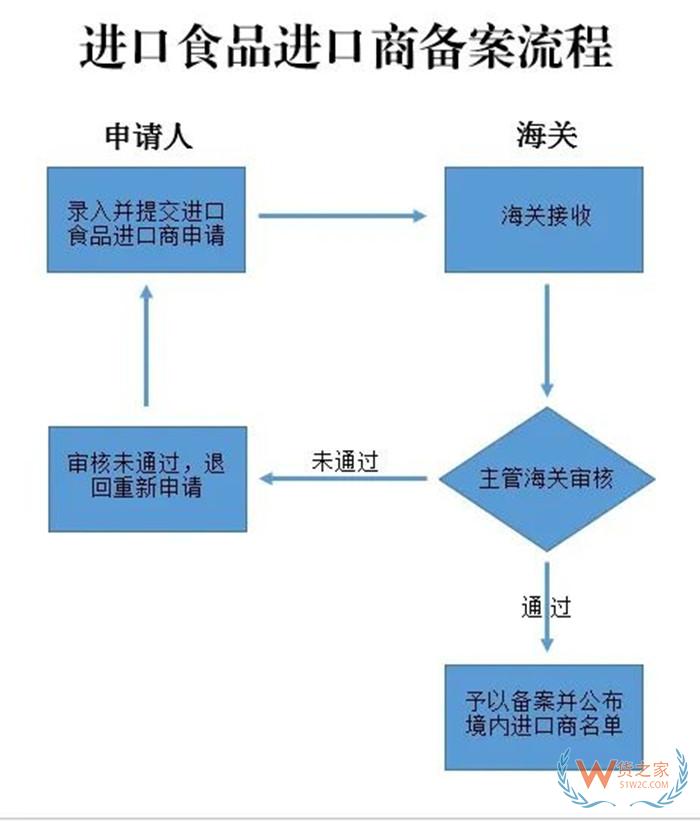 境內(nèi)進口商備案申請,進口食品企業(yè)資質(zhì)辦理,進口食品化妝品進出口商備案流程