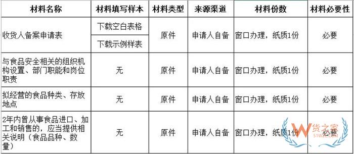 境內(nèi)進口商備案申請,進口食品企業(yè)資質(zhì)辦理,進口食品化妝品進出口商備案流程