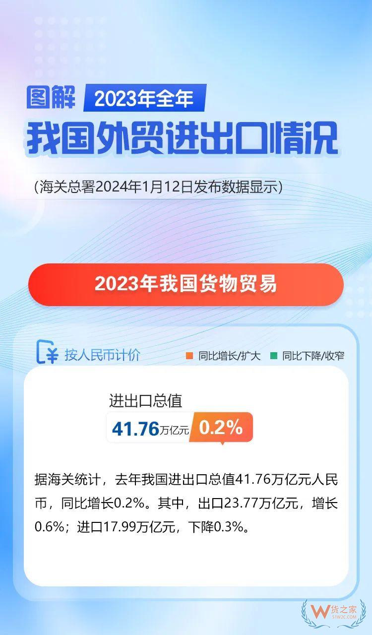 海關總署：2023年我國跨境電商進出口2.38萬億元，增長15.6%-貨之家