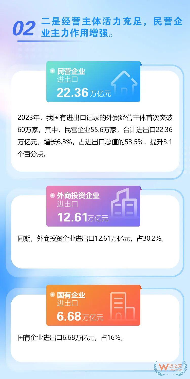 海關總署：2023年我國跨境電商進出口2.38萬億元，增長15.6%-貨之家
