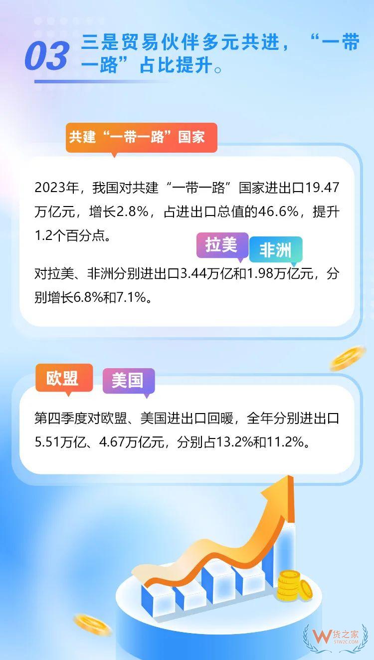 海關總署：2023年我國跨境電商進出口2.38萬億元，增長15.6%-貨之家