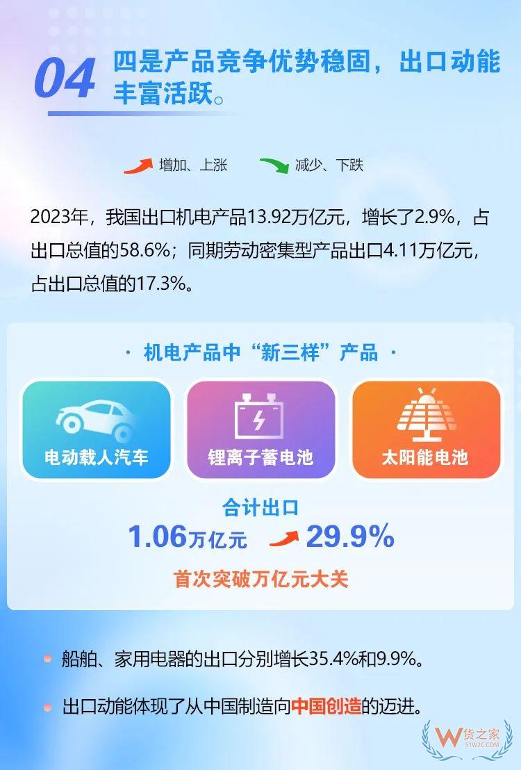 海關總署：2023年我國跨境電商進出口2.38萬億元，增長15.6%-貨之家