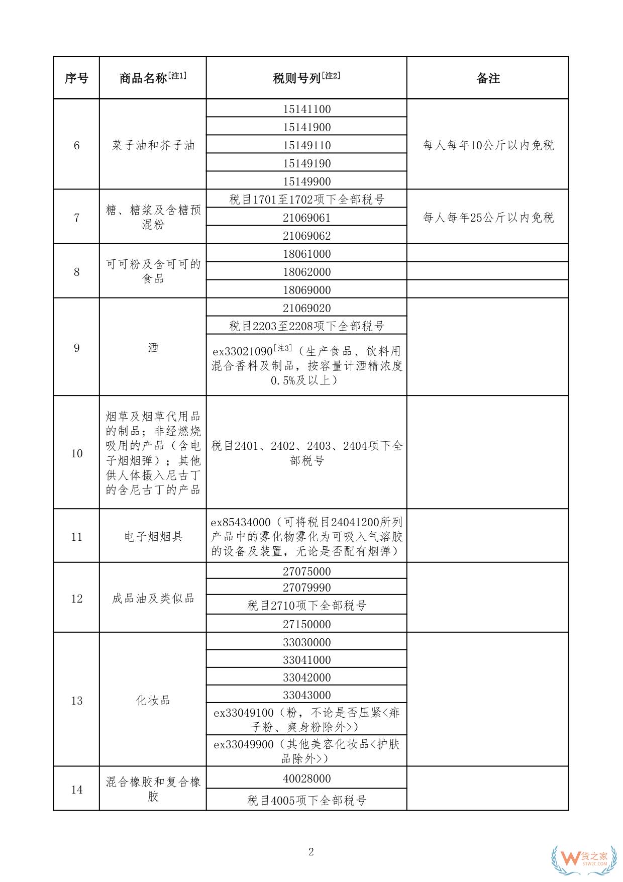 財(cái)關(guān)稅〔2024〕7號(hào):三部門關(guān)于邊民互市貿(mào)易進(jìn)出口商品不予免稅清單的通知-貨之家