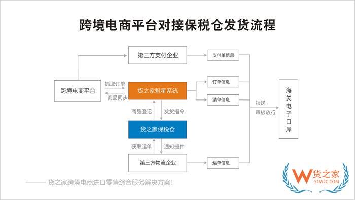  保稅倉接口怎么對接?跨境商城平臺怎么接入保稅倉？