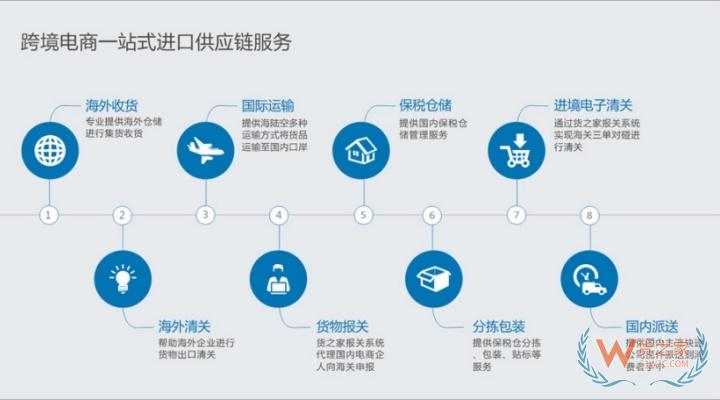 什么是1210保稅進口模式?1210海關監(jiān)管代碼,電商1210模式的流程圖