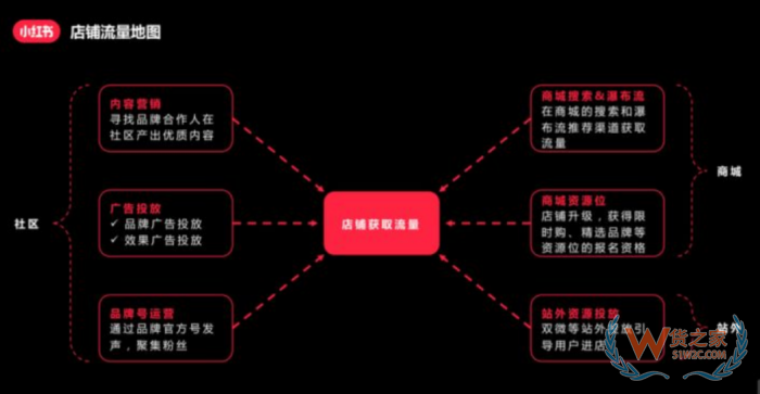 進(jìn)口跨境電商運(yùn)營:小紅書跨境電商鋪運(yùn)營,小紅書電商怎么做？