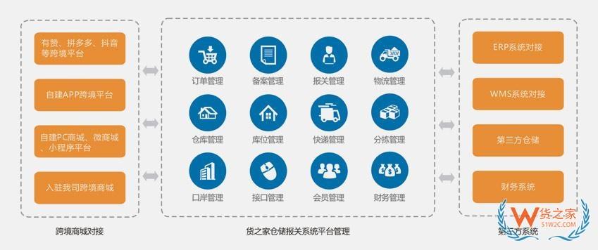 跨境店鋪如何完成跨境物流商及保稅倉(cāng)的對(duì)接?