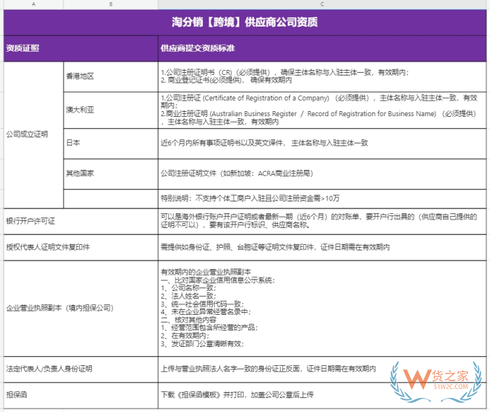 淘寶鯨芽供應(yīng)商入駐,鯨芽分銷,淘寶鯨芽保稅倉(cāng),鯨芽淘分銷怎么入駐？