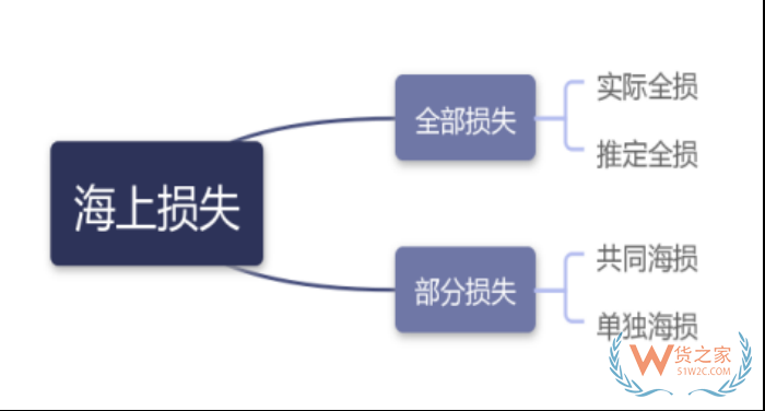 共同海損的概念,共同海損分?jǐn)?單獨海損和共同海損的區(qū)別