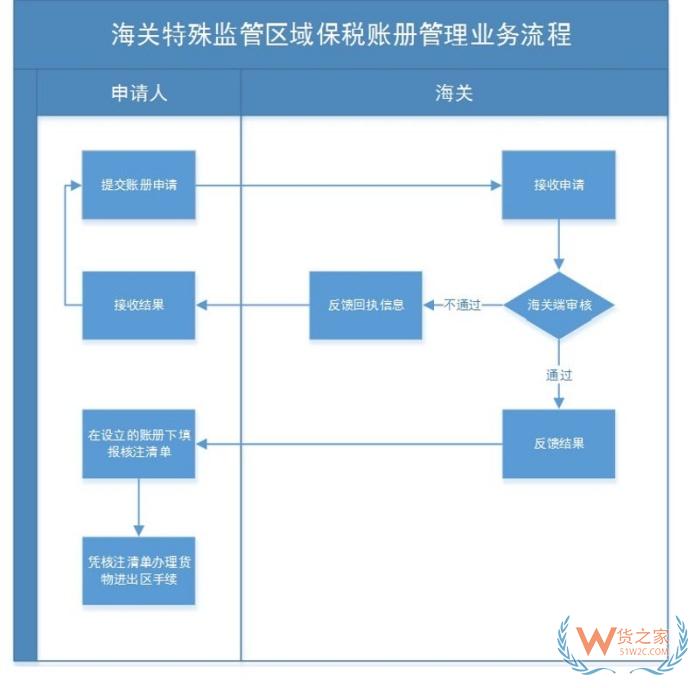 海關(guān)賬冊備案是什么意思?海關(guān)賬冊類型有哪些？海關(guān)賬冊申請